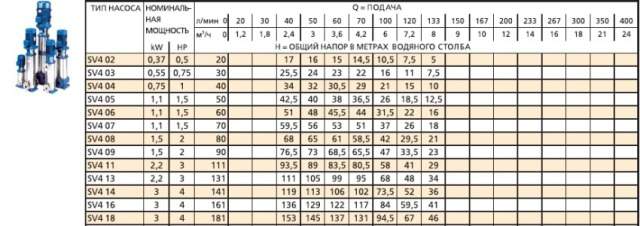 Вертикальный насос lowara многоступенчатый SVA408T