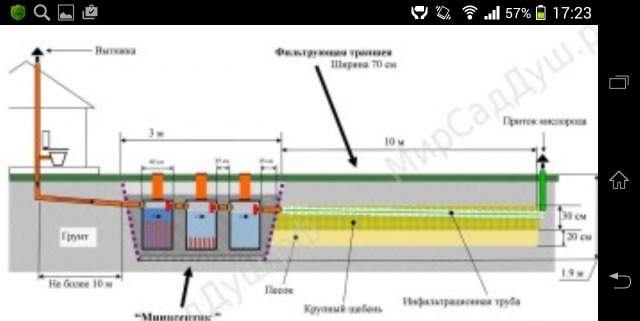 Эконом мини септик для дачи бани ливнёв