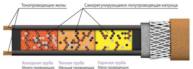 Греющий кабель (Саморегулирующийся)