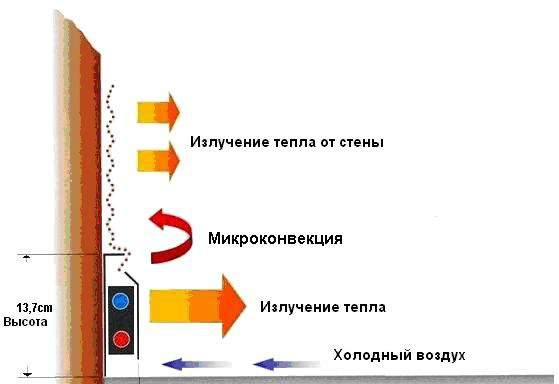 Современное отопление Теплый плинтус