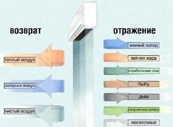 Тепловая завеса Элара Т3-9