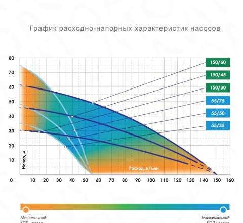 Насос Скважинный Водомёт проф 55/75