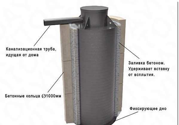 Септик из бетонных колец от высоких грунтовых вод