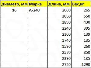 Арматура А240 d16, d18, d20, d25 (обрезки 1,2-3м.)