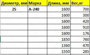 Арматура А240 d16, d18, d20, d25 (обрезки 1,2-3м.)